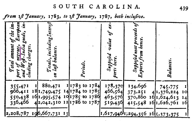 South Carolina; abstract of debt, part 2.